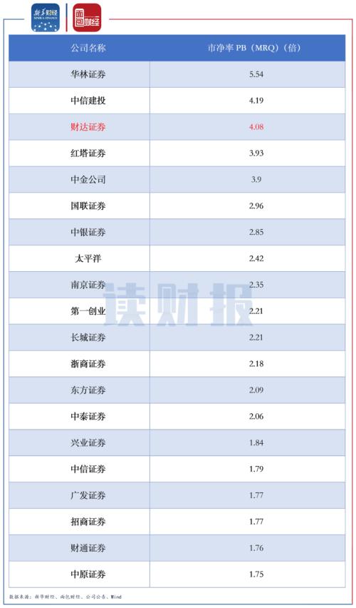 财达证券：利润增长成色不足 7起未了结诉讼暴露风控与合规短板