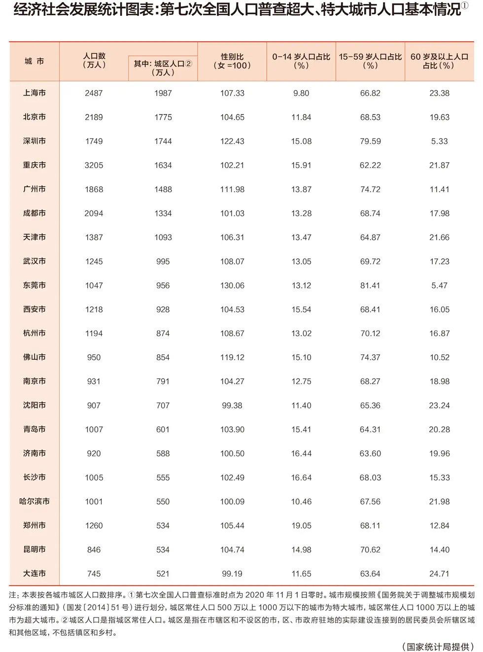 成都人口在全国排名第几，成都市人口全国排名2022(附2022年最新排行榜前十名单)