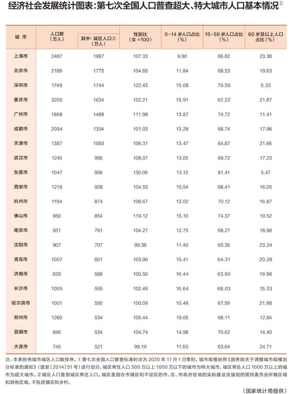 中国城市名单(我国超大、特大城市，已有21个！名单→)