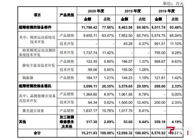 芯片“光刻机第一股”华卓精科成功过会：上半年亏损1874万，严重依赖补助金“输血”