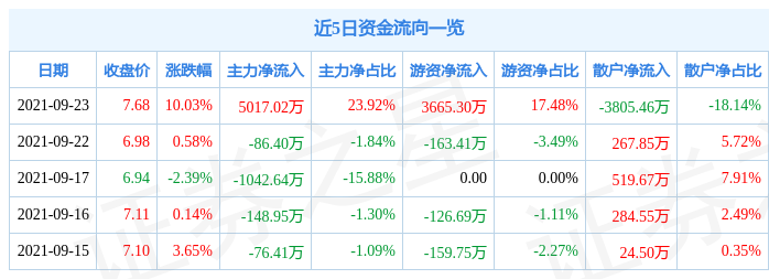 9月23日齐峰新材涨停分析(快讯齐峰新材涨停报于7.27元)