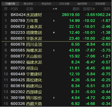 水泥价格持续上涨 板块却大幅杀跌 什么原因？