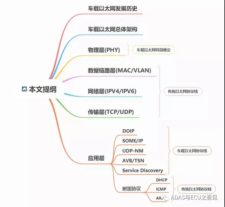 车载以太网中的Media含义解析