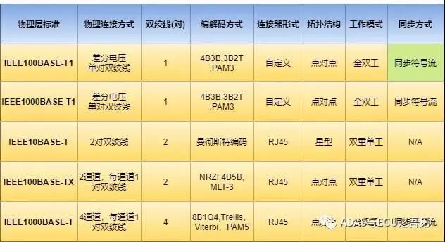 一文入门车载以太网