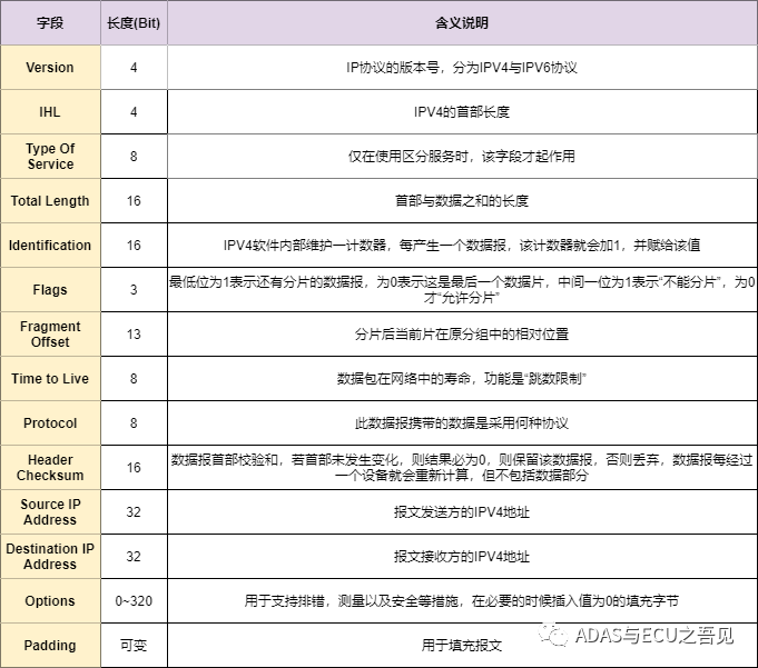 一文入门车载以太网