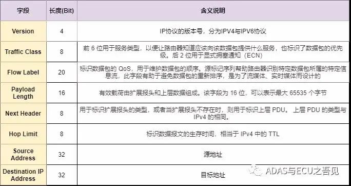 一文入门车载以太网