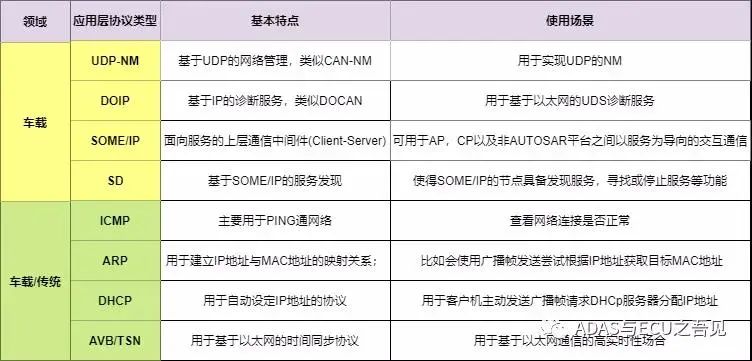 一文入门车载以太网