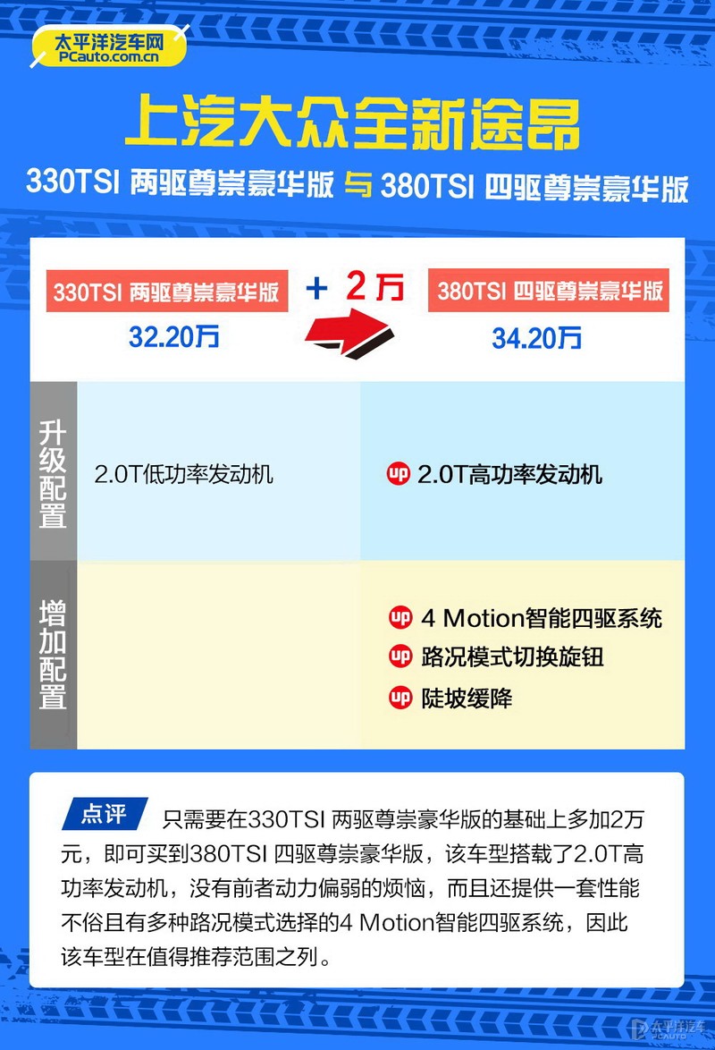 上汽大众全新途昂怎么选？推荐380TSI 四驱尊崇旗舰版