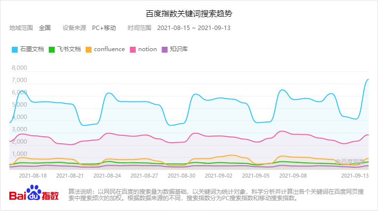 要打造团队知识库产品，这4个问题得先想明白