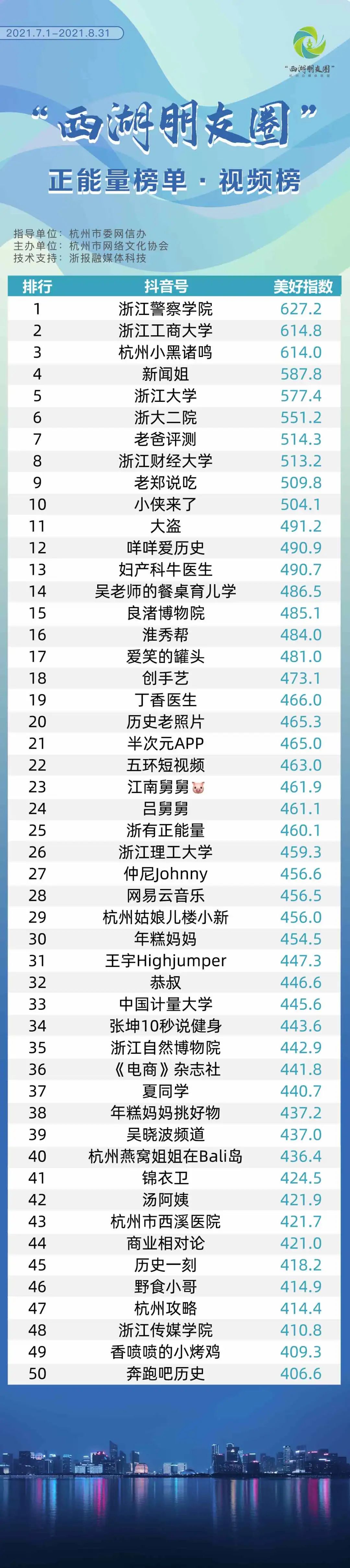 “西湖朋友圈”正能量榜单（7-8月）发布