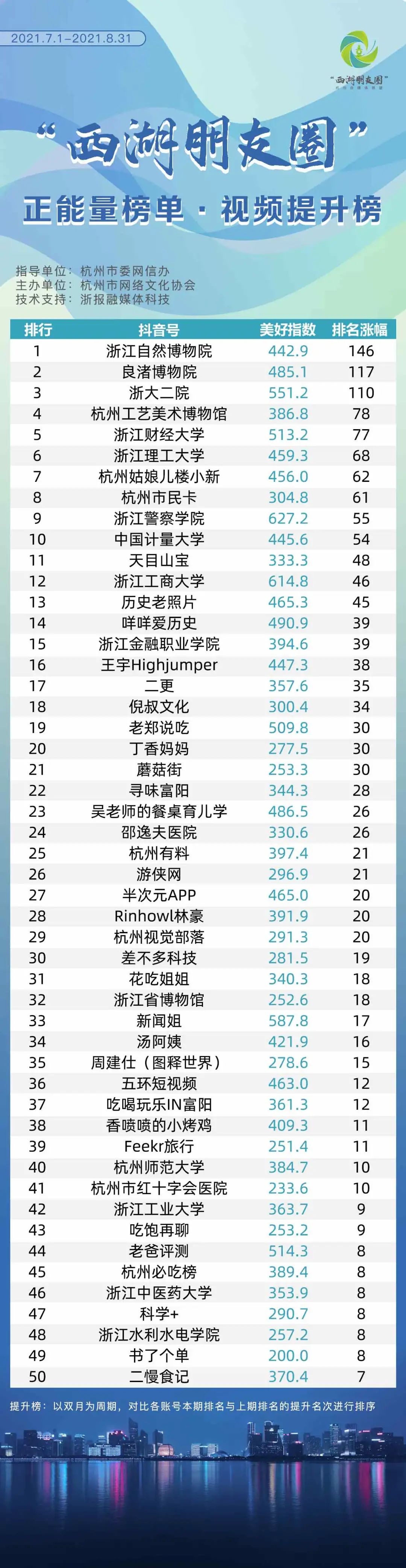 “西湖朋友圈”正能量榜单（7-8月）发布