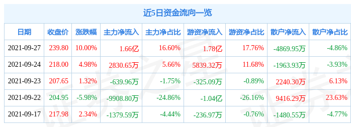 古井贡酒和洋河股份股票行情