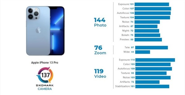 DXOMARK公布iPhone  13 Pro相机评分：137分排名第四