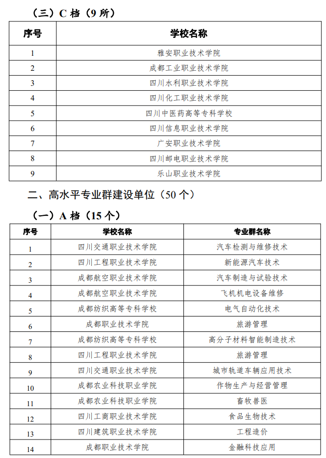 四川拟立项建设22所高水平高职学校