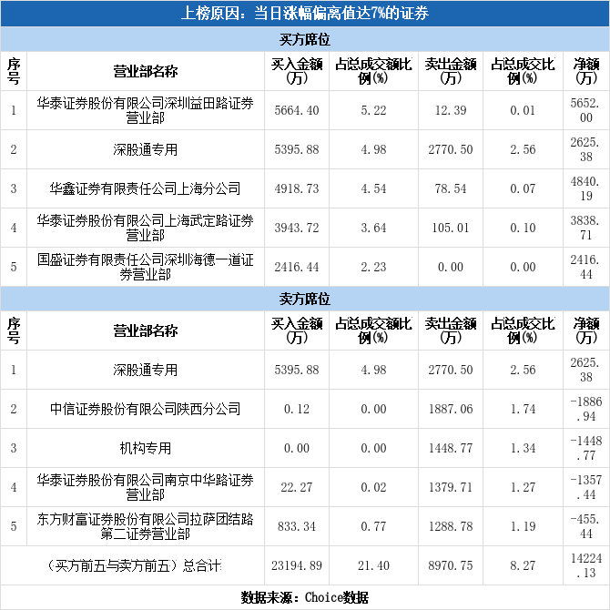 多主力现身龙虎榜，湖北能源涨停（09-28）