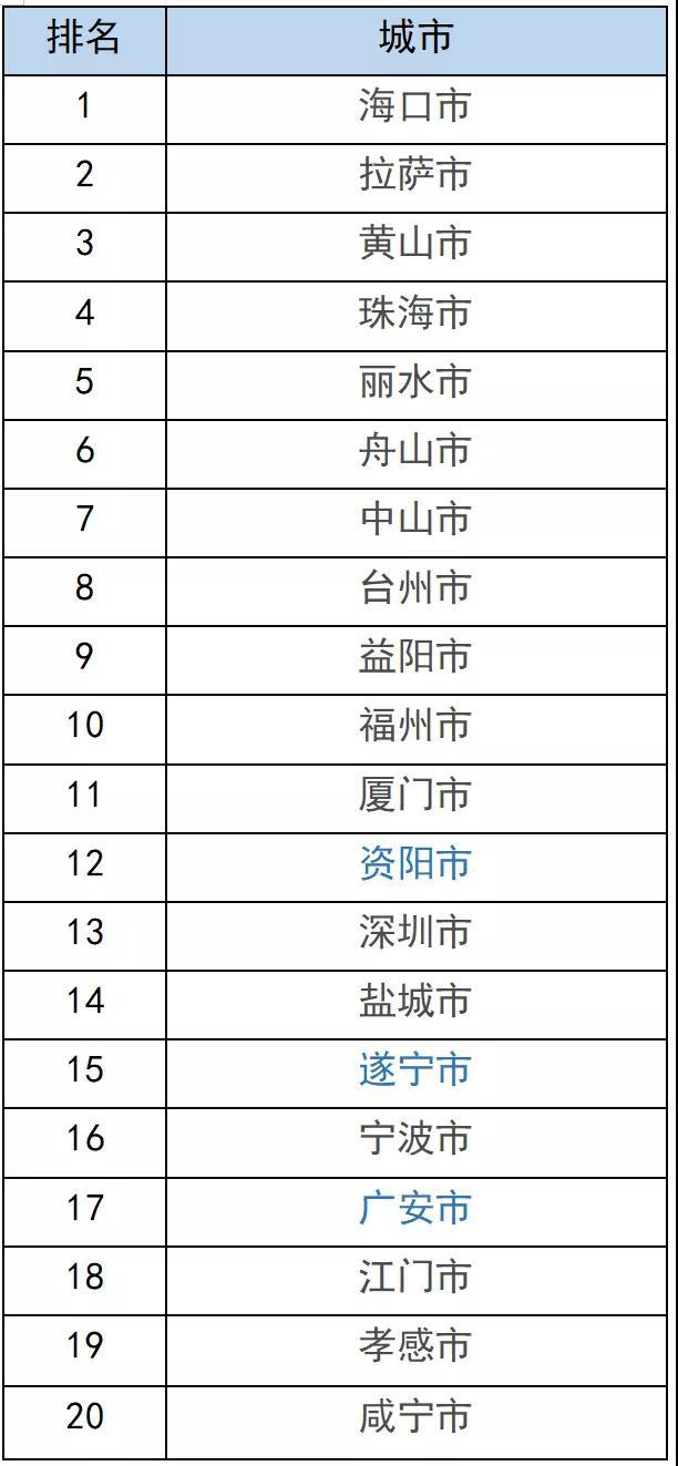 8月全国环境空气质量排名出炉，广安入围前20强