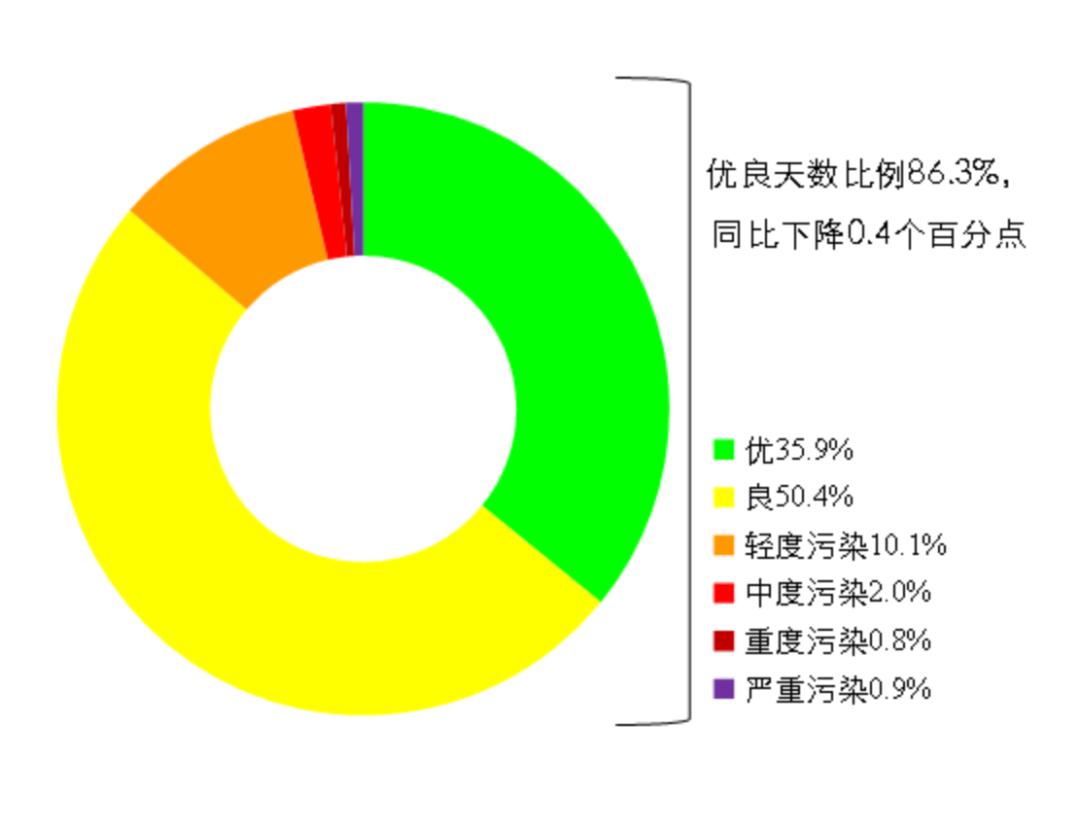 8月全国环境空气质量排名出炉，广安入围前20强