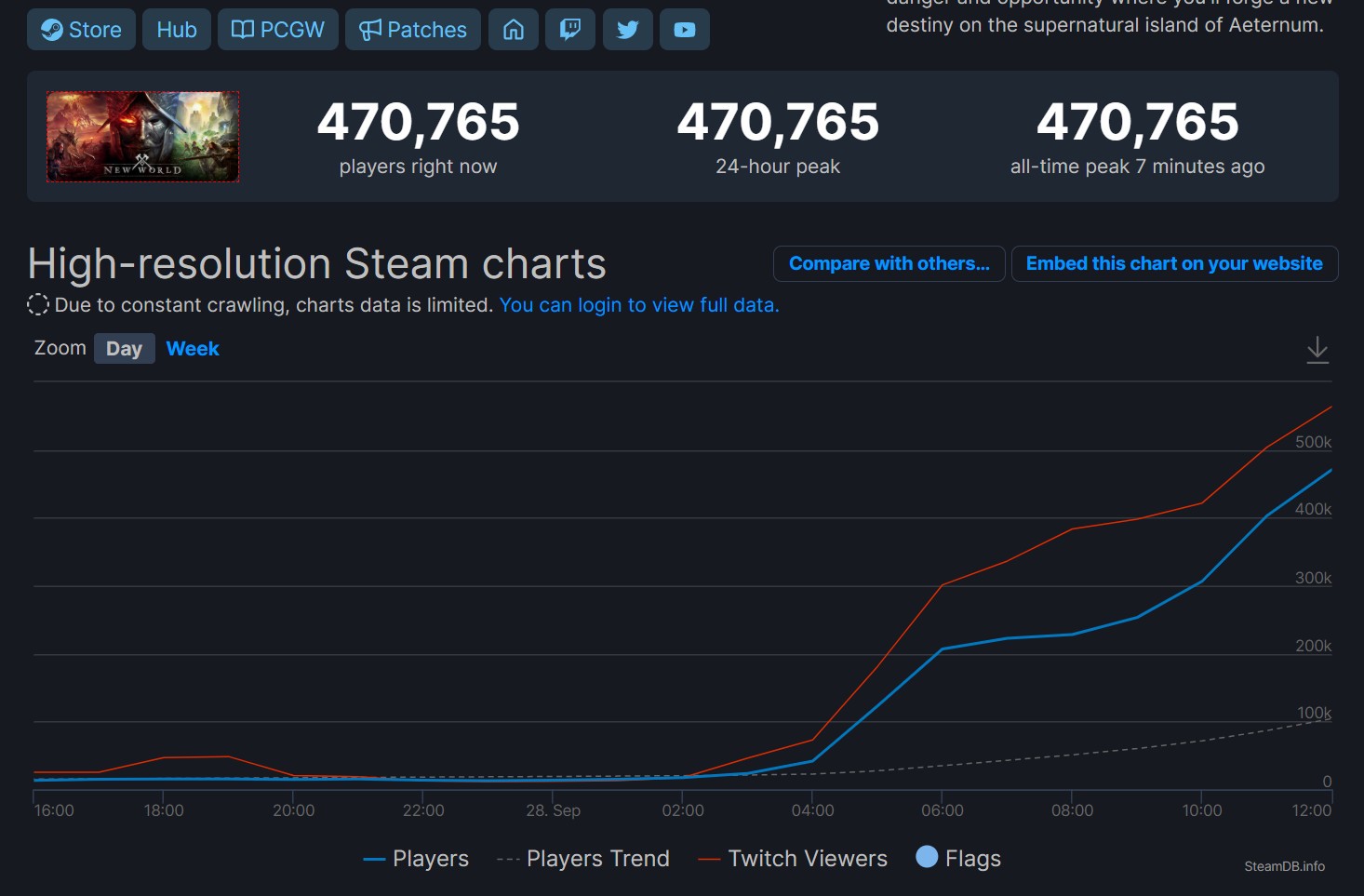 《新世界》Steam在线超47万 当前评价褒贬不一