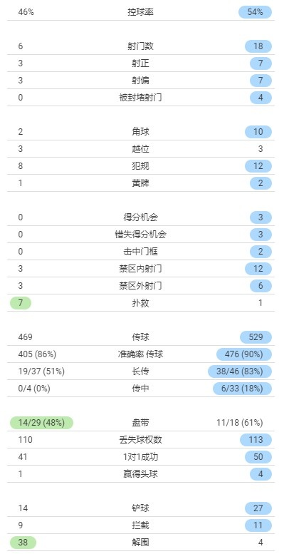 巴黎vs曼城回放(巴黎2-0曼城全场数据：巴黎射门6-18落后，射正3-7落后)