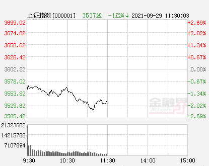 午评：沪指大跌1.79%，避险情绪升温黄金股受追捧，农牧饲渔板块午前拉升