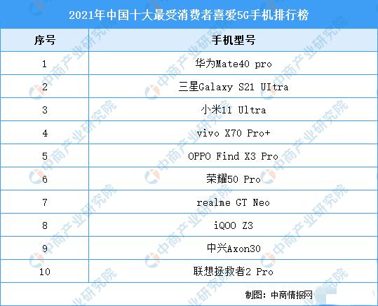 最好的5g手机排行（已经上市的5g手机）