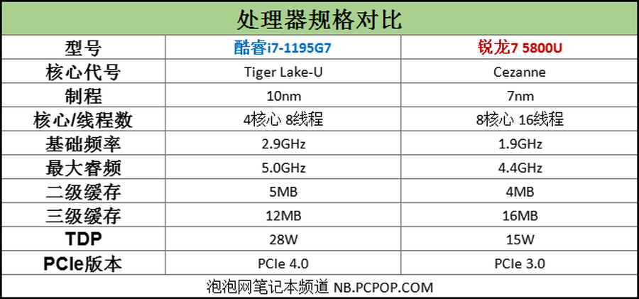 笔记本i7好还是r7好（轻薄本核芯显卡强强对决）