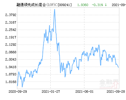 融通领先成长混合(LOF)C净值下跌1.50% 请保持关注