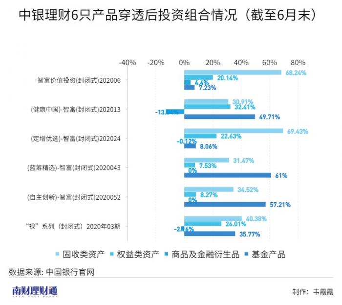 中银理财7只产品上榜 为何有的产品近3月净值增长率超7%，有的仅4.3%?