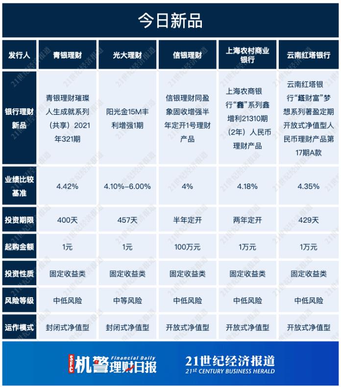 中银理财7只产品上榜 为何有的产品近3月净值增长率超7%，有的仅4.3%?