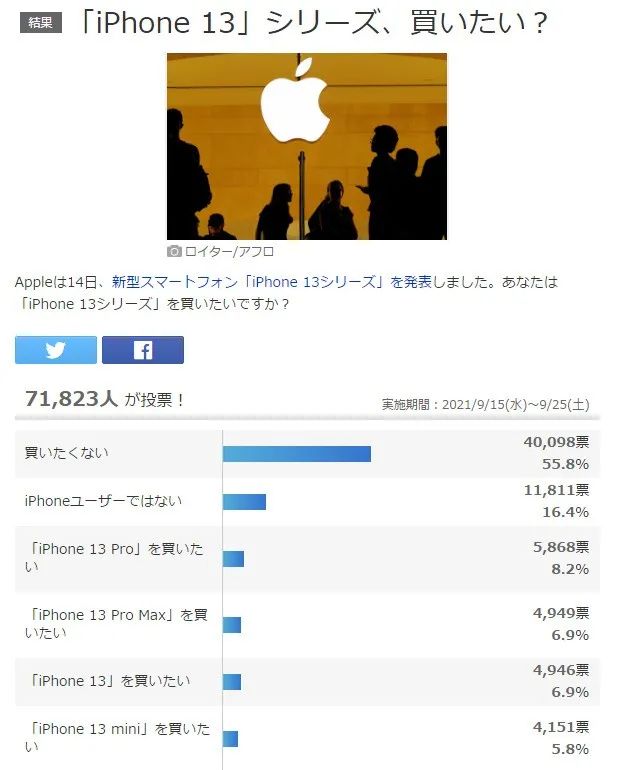 iPhone13发布后，日本的老款二手机越卖越好了