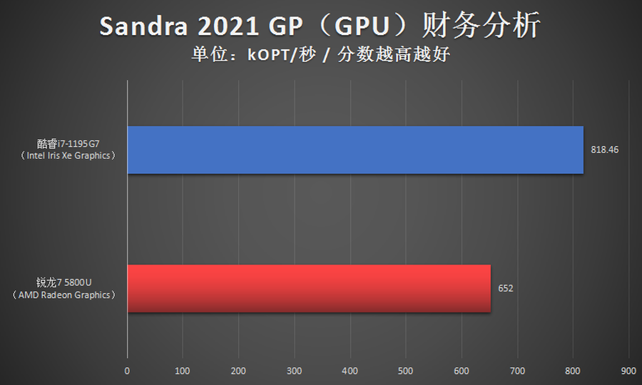 笔记本i7好还是r7好（轻薄本核芯显卡强强对决）