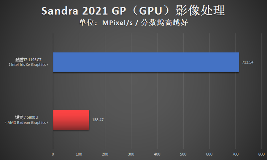 笔记本i7好还是r7好（轻薄本核芯显卡强强对决）