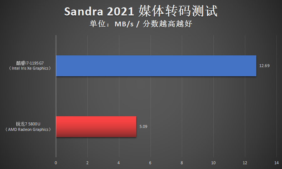 笔记本i7好还是r7好（轻薄本核芯显卡强强对决）