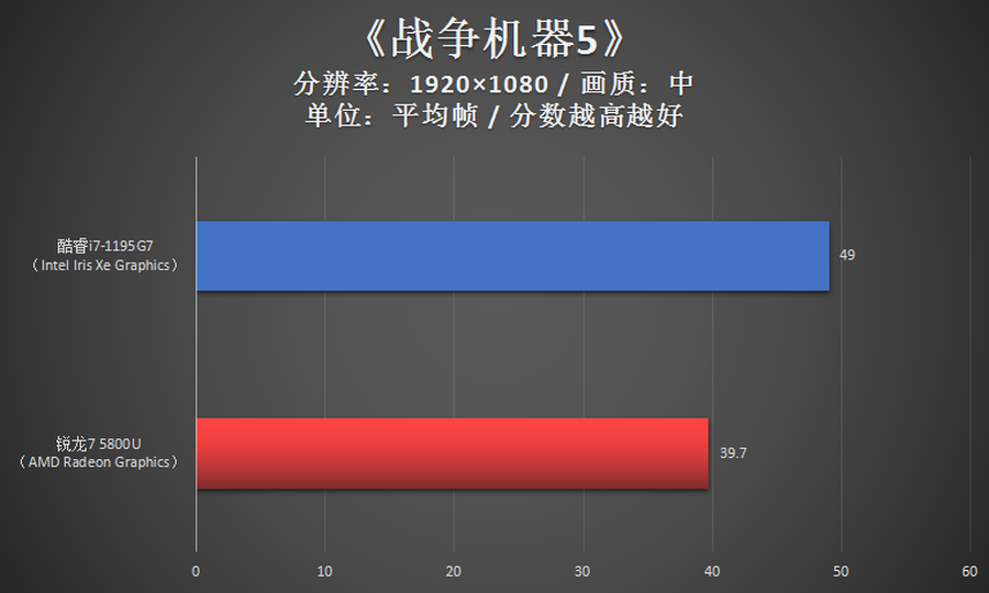 笔记本i7好还是r7好（轻薄本核芯显卡强强对决）