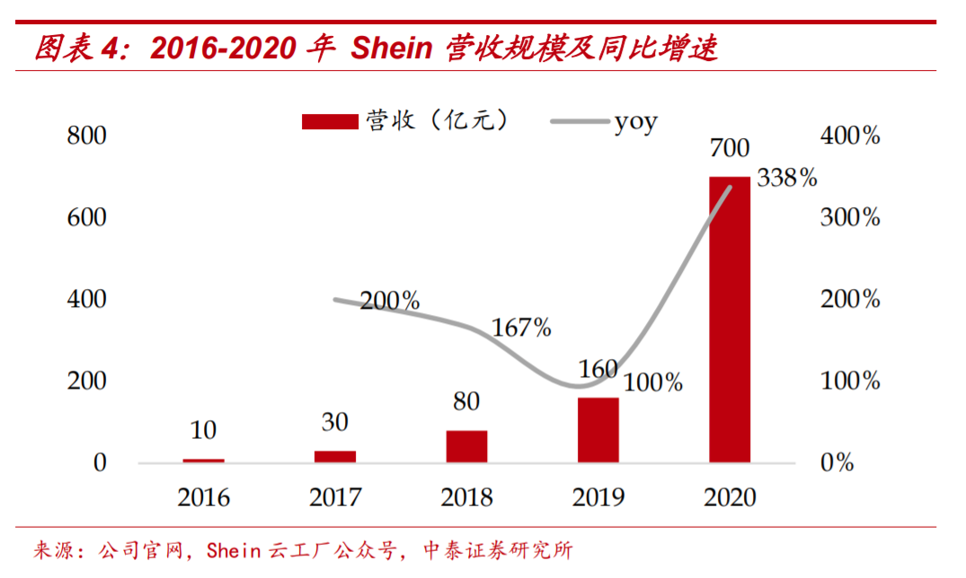 跨境电商巨头Shein风靡欧美，能褪去中国底色吗？