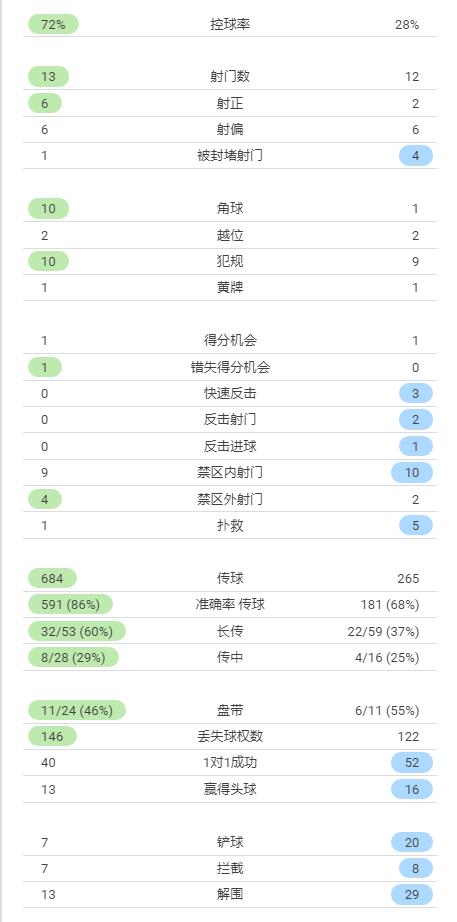 曼联vs埃弗顿1-1打平(曼联1-1埃弗顿数据：射正6-2，控球率72%-28%，角球10-1)