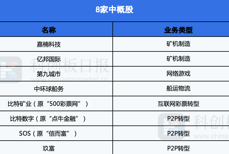 一文读懂8家区块链中概股：矿机销售、比特币挖矿和交易所成主流