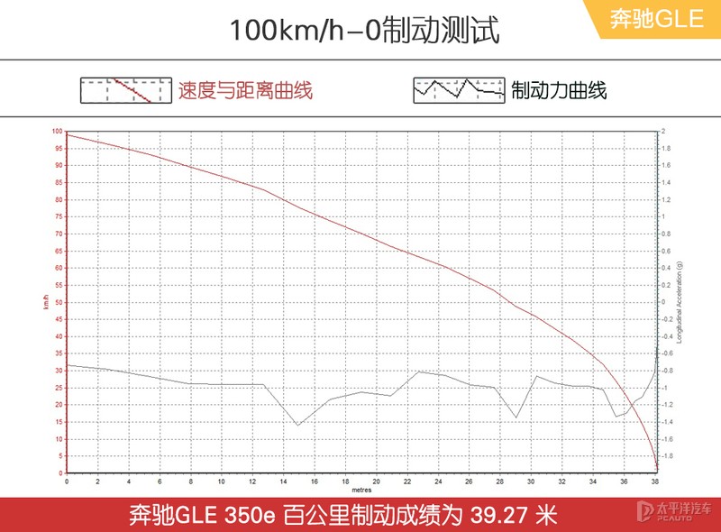 大家伙奔驰竟然玩起节能省油，这台插电的GLE有点意思