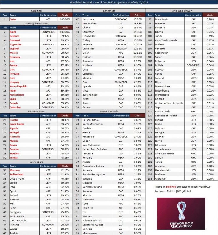 中国是不是进了2022年世界杯(外媒计算国足晋级2022世界杯概率：0.47%)