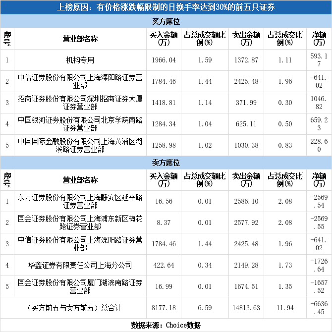 多主力现身龙虎榜，金现代下跌11.45%（10-08）