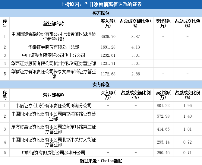 多主力现身龙虎榜，农发种业涨停（10-08）