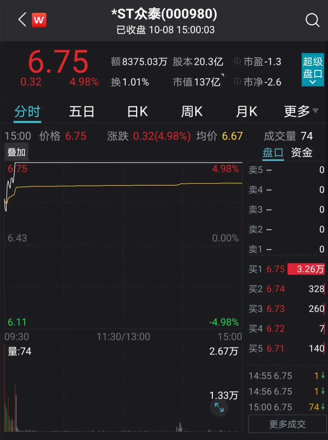 一字涨停！昔日汽车界“保时泰”迎重整投资人，它曾挽救*ST庞大