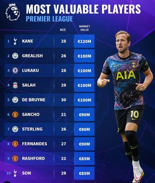 英超有什么球员(英超球员身价榜：凯恩1.2亿欧领跑，孙兴慜8500万欧)