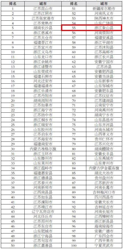 中国百强县排名，全国百强县最新榜单出炉(附2022年最新排行榜前十名单)