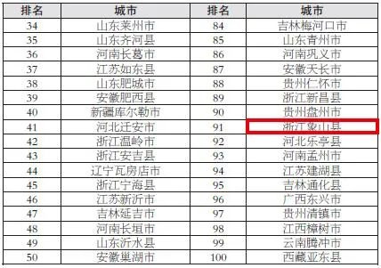 象山列第55位！最新全国综合实力百强县（市）榜单出炉