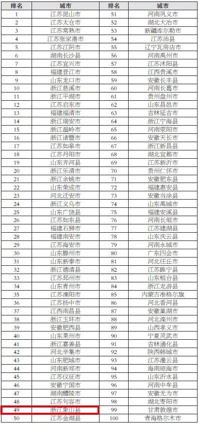 象山列第55位！最新全国综合实力百强县（市）榜单出炉