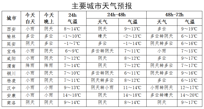 紧急响应III！咸阳，宝鸡，铜川......陕西有更多的降雪！西安雪......