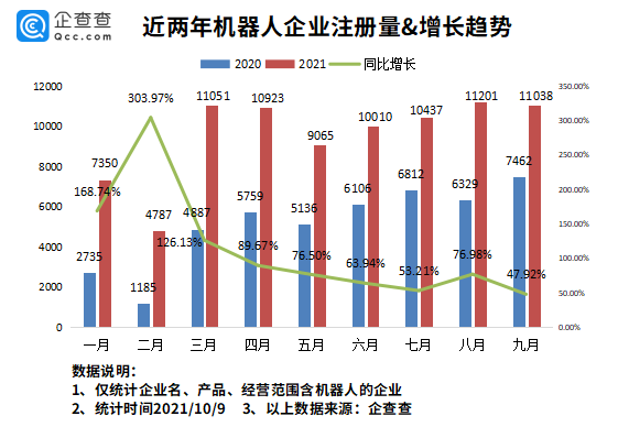 我国工业机器人市场连续8年居全球第一！现存相关企业超30万家