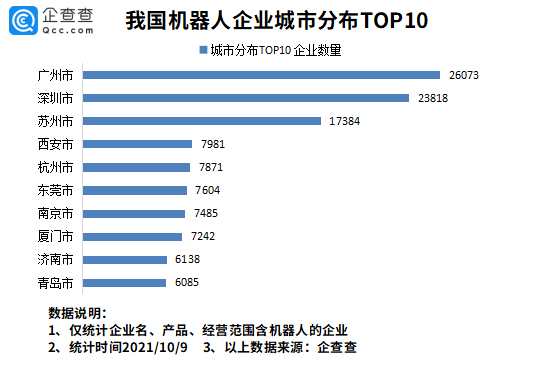 我国工业机器人市场连续8年居全球第一！现存相关企业超30万家