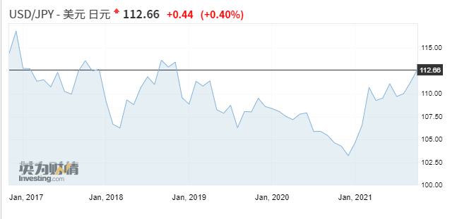 「日本日元」日本汇率最新分析（日元跌至近三年新低）